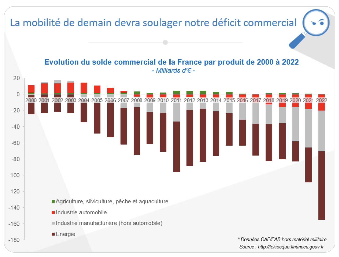 Et si le déficit commercial de la France en 2022 atteignait 150 milliards ?