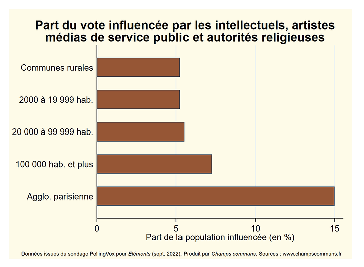 Les électeurs face à l’influence des discours dominants : les Parisiens beaucoup plus influençables que les Français de province