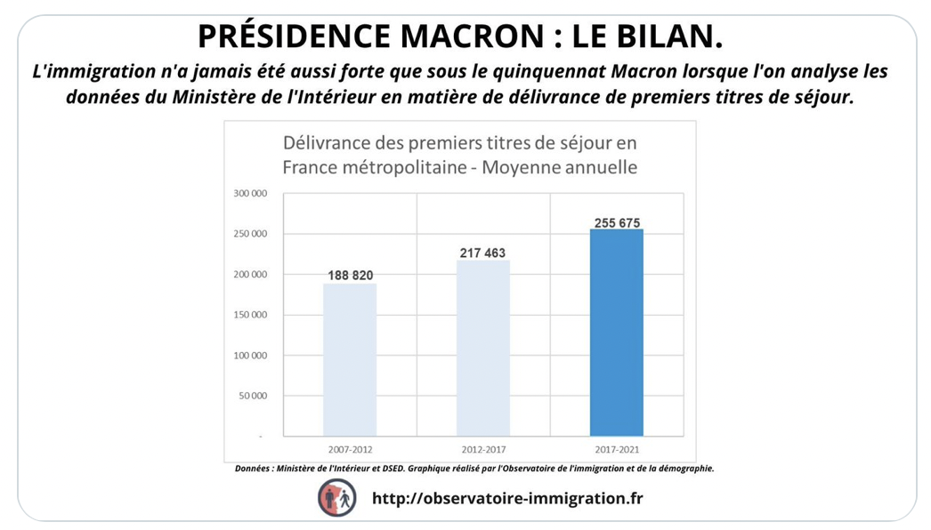Une hausse sans précédent des titres de séjour octroyés sous Emmanuel Macron
