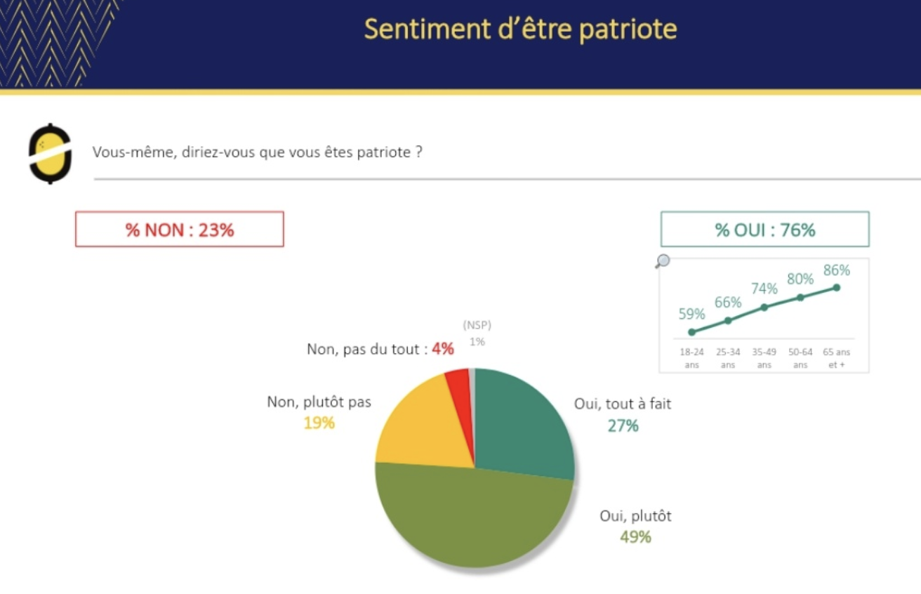76% des Français se disent “patriotes” (SONDAGE)