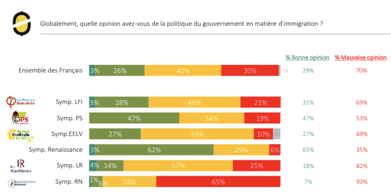Sondage : 72% des Français estiment qu’ “il y a trop d’immigrés en France” (+ 9 points en 4 ans)