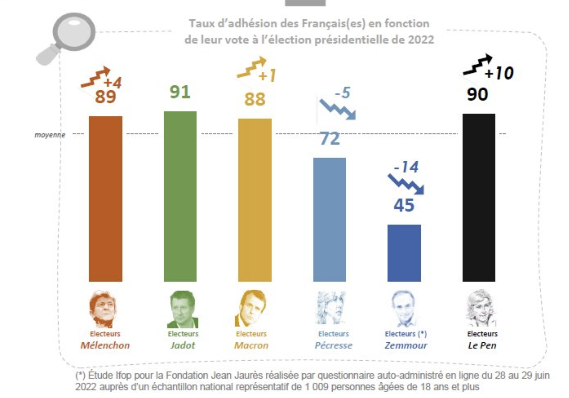 Lavage des cerveaux : 86% des Français soutiennent la constitutionnalisation du “droit à l’avortement” (SONDAGE)