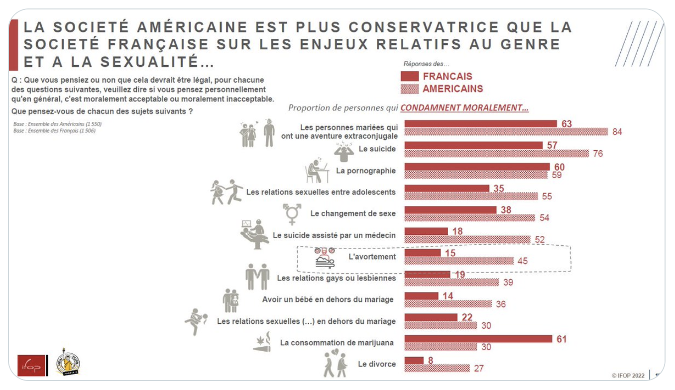Les opinions sur l’avortement et d’autres sujets sociétaux en France et aux États-Unis comparées