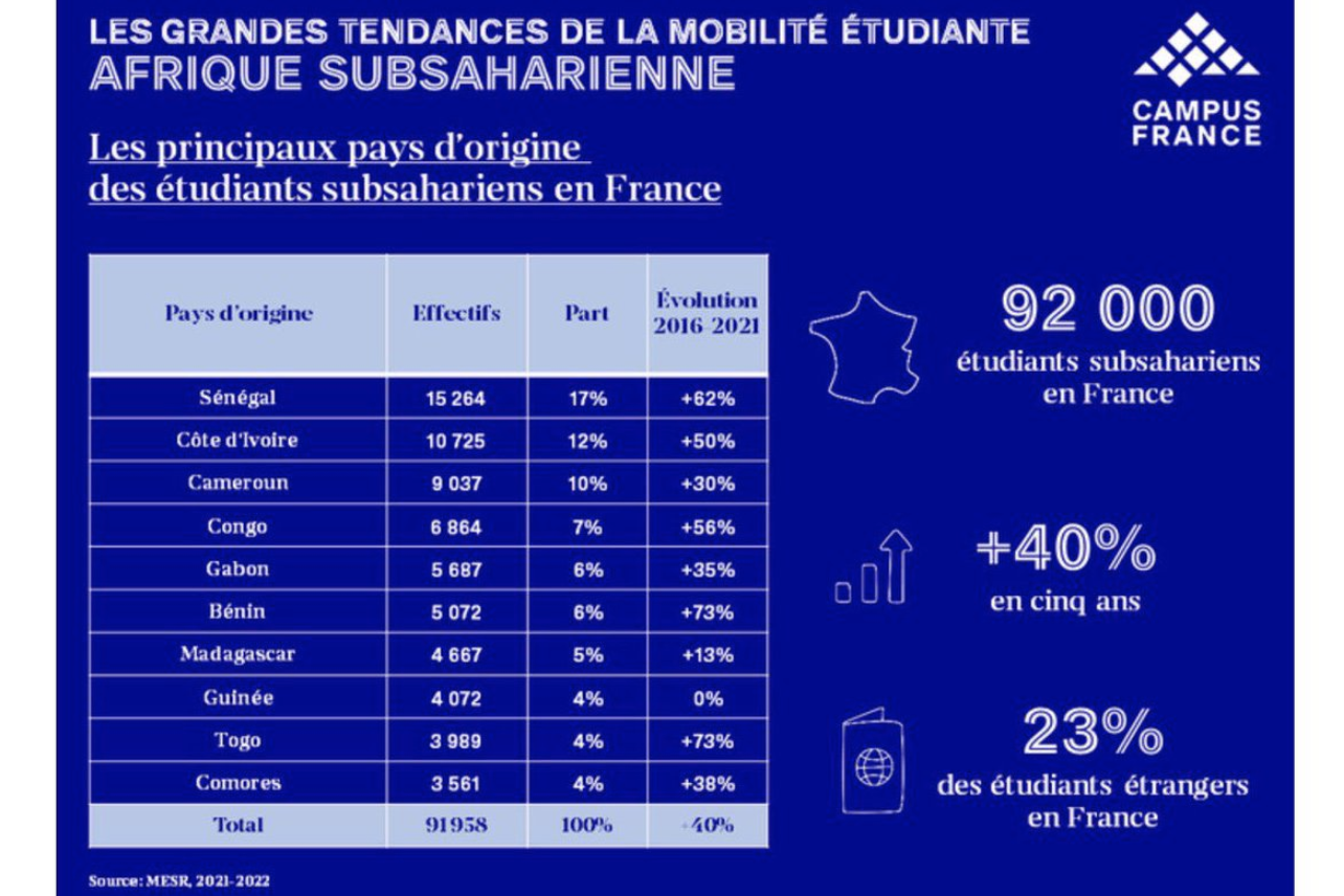 +40% d’étudiants d’Afrique subsaharienne en France en 5 ans