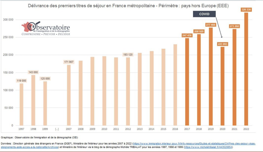 2022 : le flot d’immigrés débarquant en France à son plus haut historique