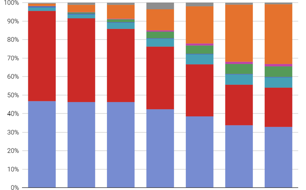 Composition religieuse de la population suisse depuis 1970