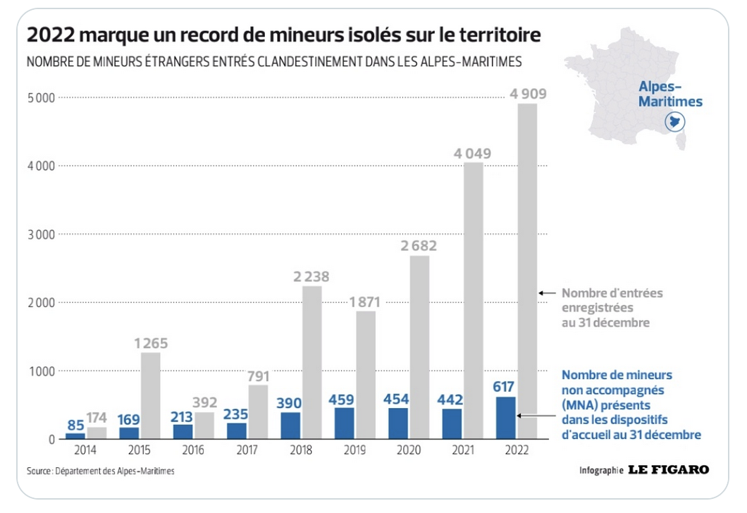 +2721% d’augmentation d’entrées de jeunes clandestins étrangers uniquement dans les Alpes-Maritimes entre 2014 et 2022