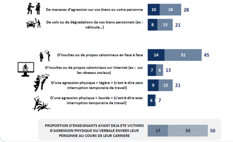 La réalité des agressions de professeurs relatée dès 2020 par un sondage Ifop