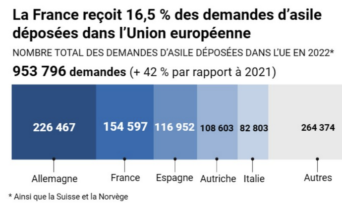 Les demandes d’asile enregistrées en UE… et en France en 2022