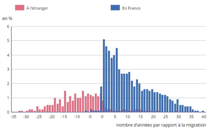 Une nouvelle étude Insee montre qu’il y a un pic des naissances chez les femmes immigrées dès la première année après leur première entrée en France
