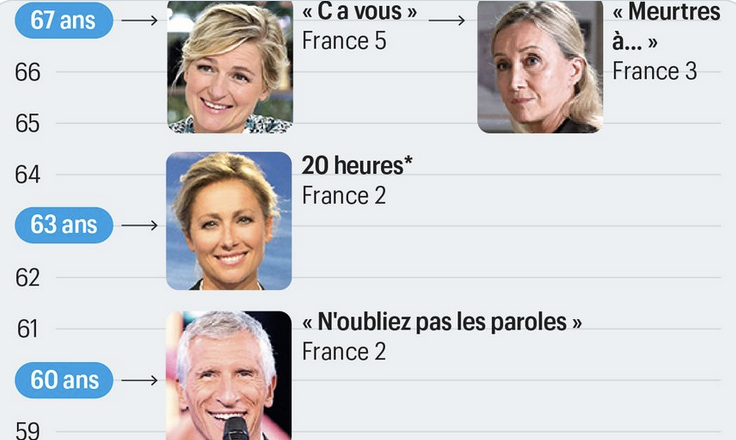 La télévision menacée par le grand vieillissement