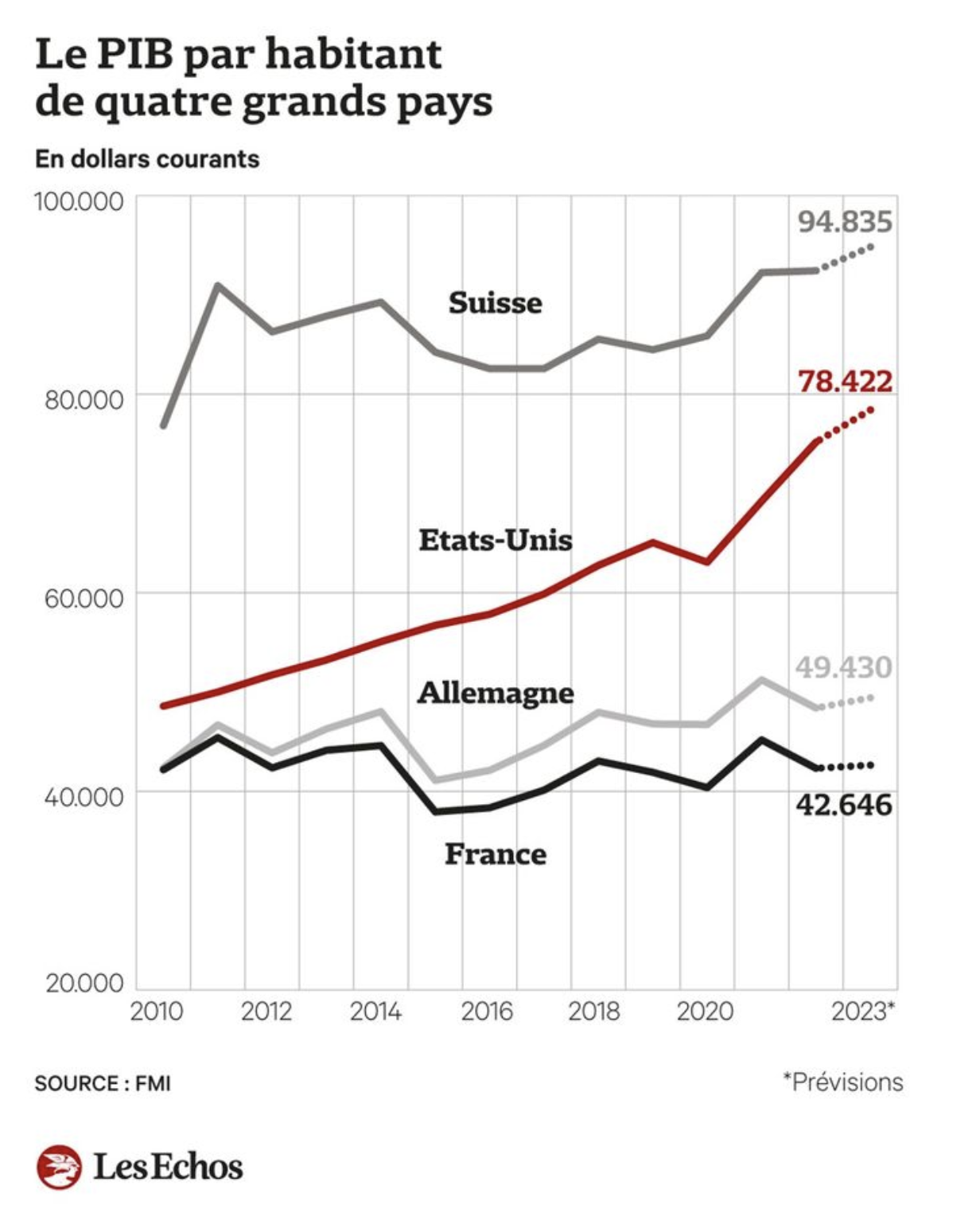 Trois graphiques des “Échos” pour constater le Grand déclassement de la France par rapport aux États-Unis et à l’Allemagne