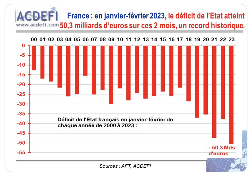 France : en janvier-février 2023, le déficit de l’État a atteint 50,3 milliards d’euros, un record historique