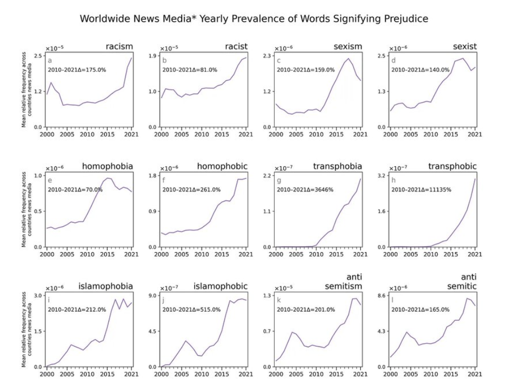 Depuis 2010, l’usage des mots utilisés pour dénoncer les préjugés a fortement augmenté dans les articles des principaux médias du monde (DATA)