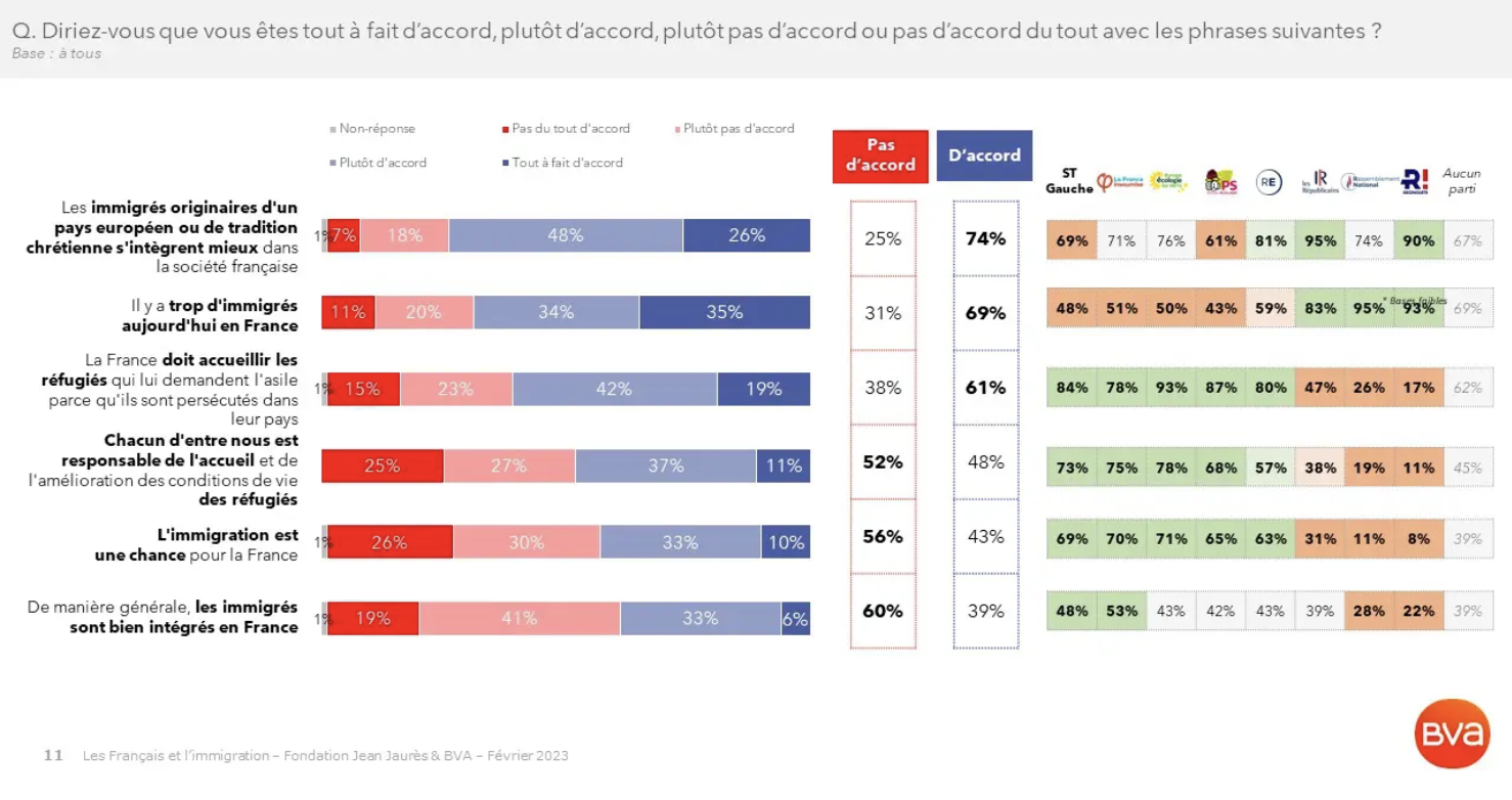48% des sympathisants de gauche jugent qu’il y a trop d’immigrés en France, 21 points de plus qu’en 2018 (SONDAGE)