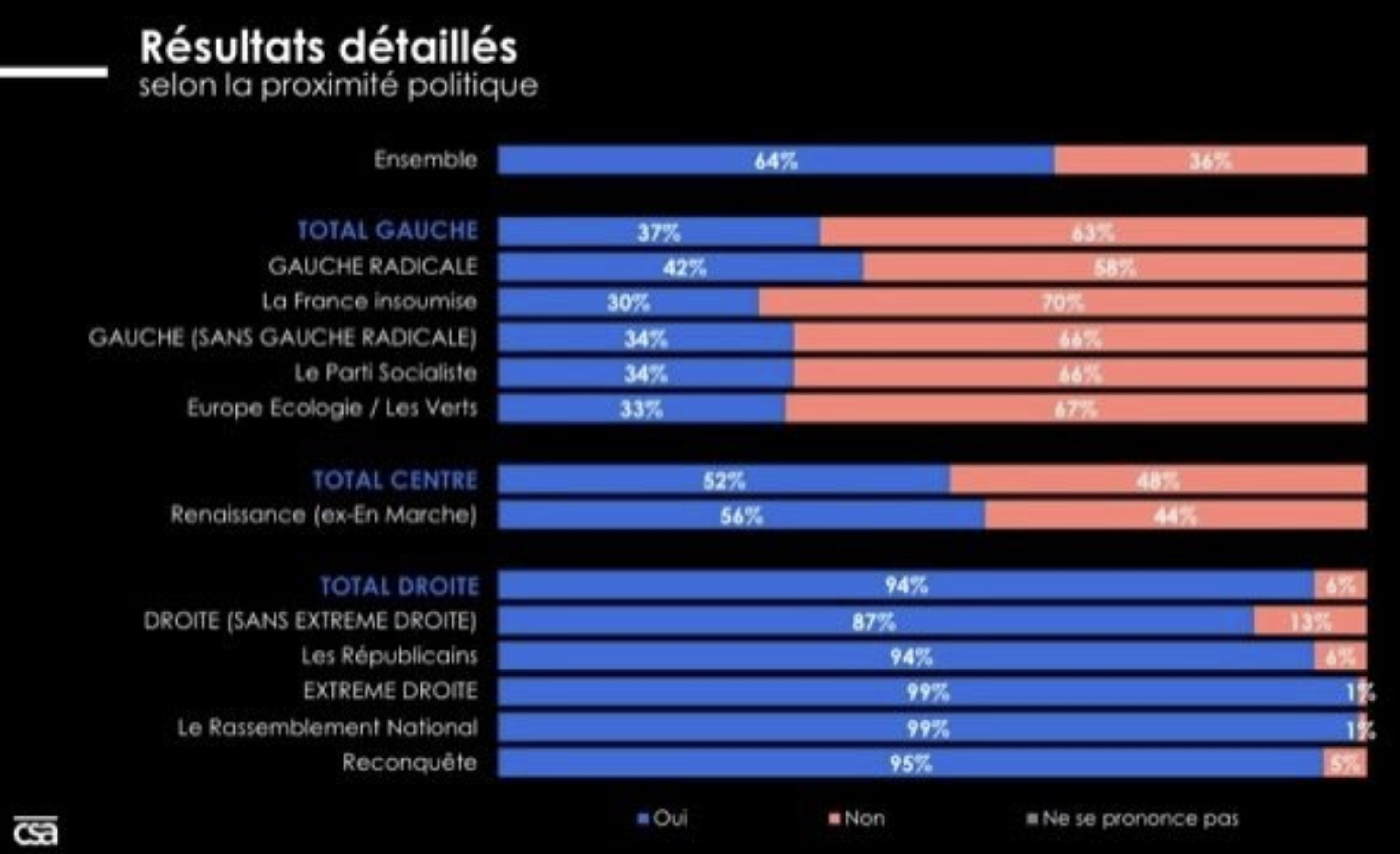 Sondage CSA : 64% des Français pensent qu’il faut stopper l’immigration extra-européenne (DATA)