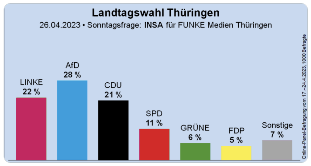 Thuringe (Allemagne) : Les nationalistes de l’AfD sont donnés premiers à 28% (SONDAGE)