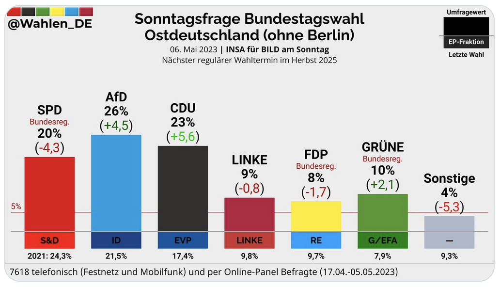 Élections législatives de 2025 : Les nationalistes de l’AfD donnés premiers, à 26 %, dans l’Est de l’Allemagne (SONDAGE)