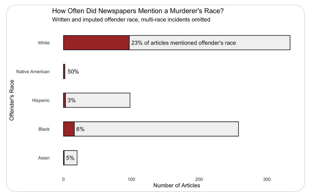 Quand le meurtrier est blanc, les médias le précisent parfois, quand il est noir quasiment jamais