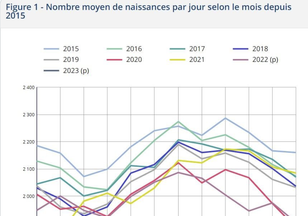 Natalité : le mois de mars 2023 a été catastrophique pour la France