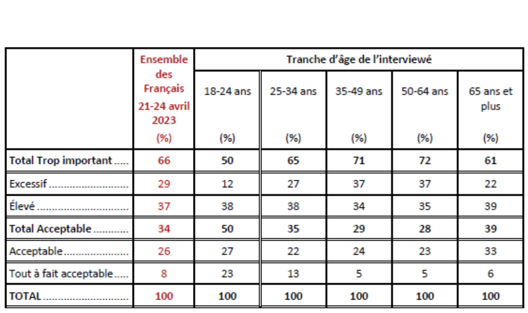 66% des Français estiment que le montant des impôts et des taxes qu’ils payent est trop important (SONDAGE)