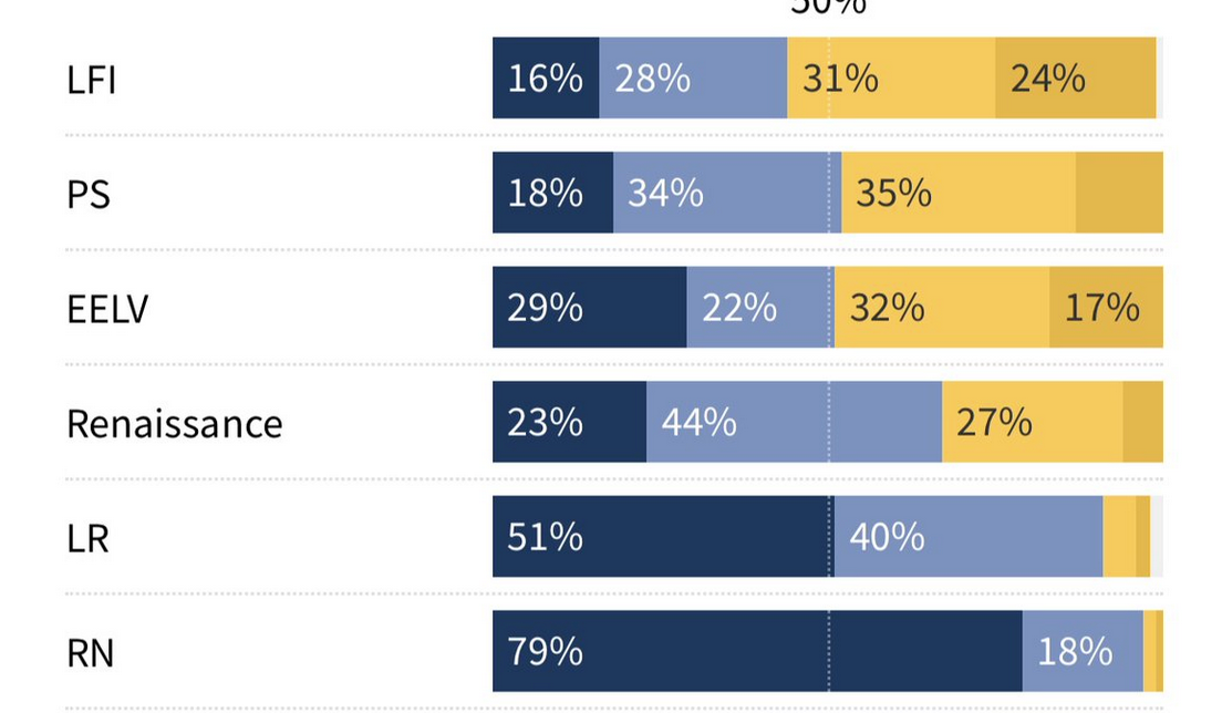 Pour 74% des Français, il y a « trop d’immigrés » en France, 72% veulent un référendum (SONDAGE)